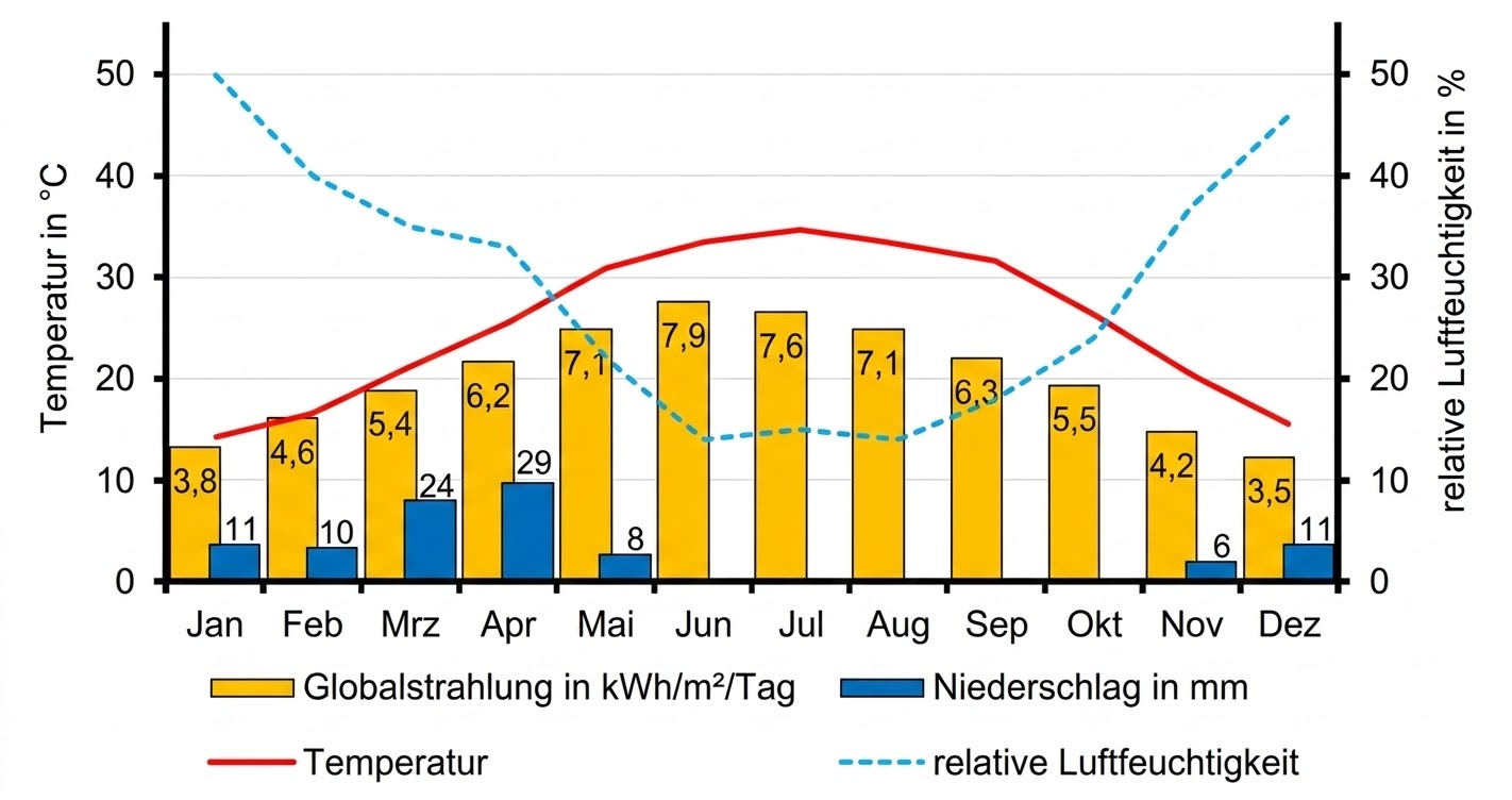 Monatsdiagramm: Globalstrahlung (gelb), Niederschlag (blau), Temperatur (rot) und relative Luftfeuchte (gestrichelt).